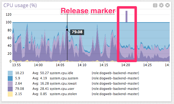 Postgres cpu release marker