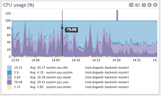 Postgres performance