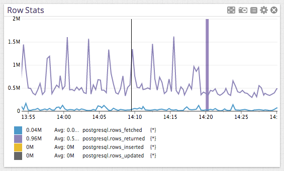 Postgres performance - row stats