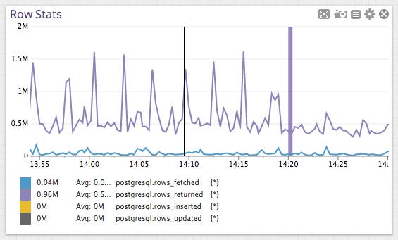 Postgres performance - row stats Postgres performance - row stats
