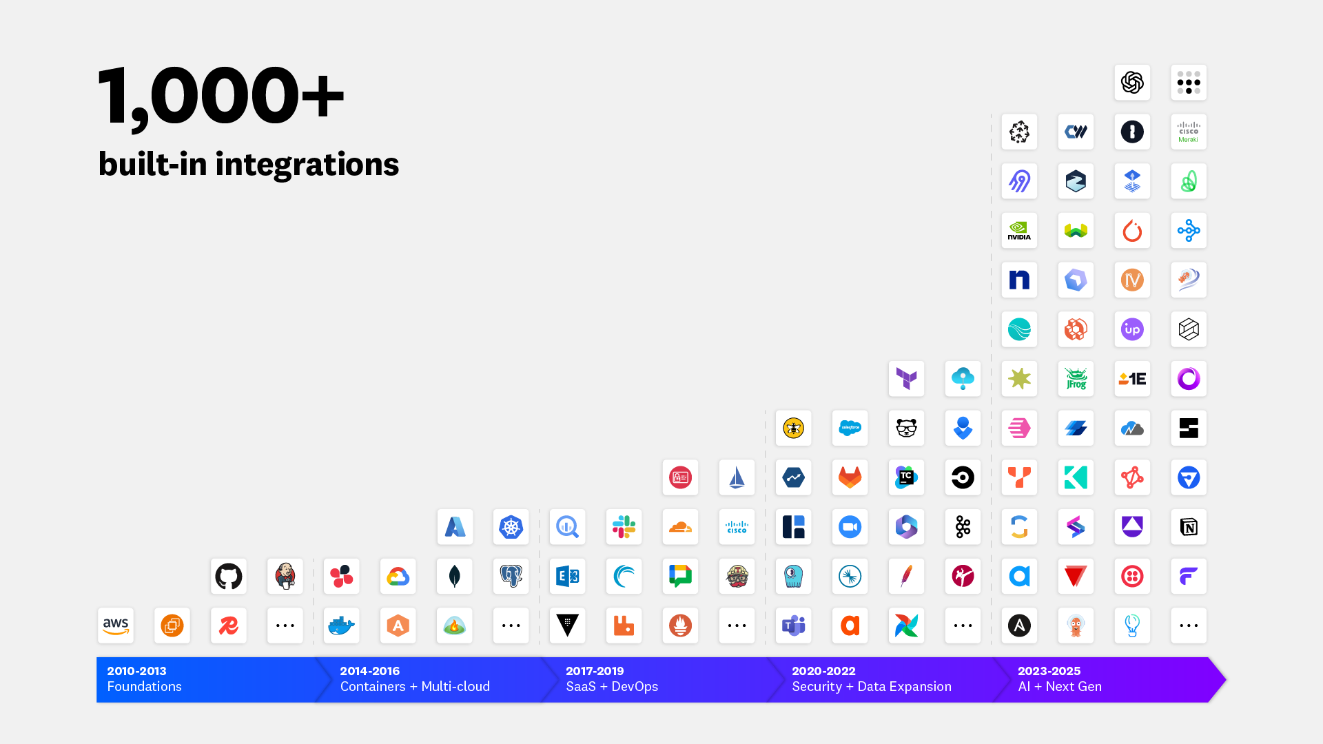 An image that shows many of Datadog’s integrations.