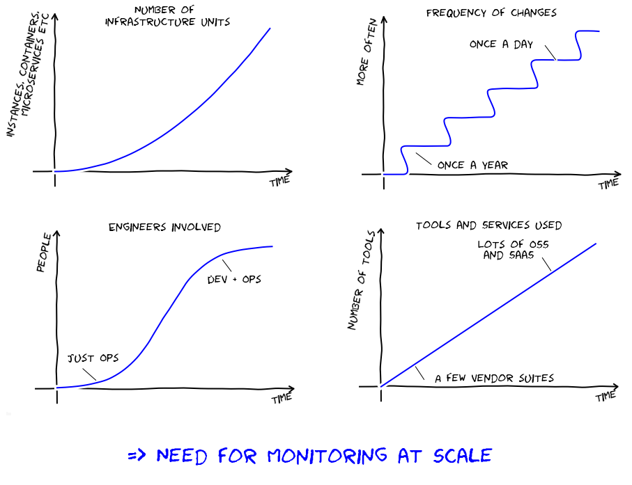 The need for monitoring at scale, in four dimensions, xkcd style
