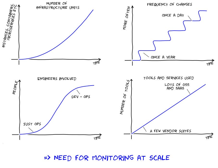 The need for monitoring at scale, in four dimensions, xkcd style The need for monitoring at scale, in four dimensions, xkcd style