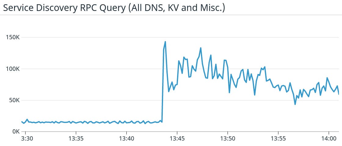 The larger cluster issued a large volume of DNS requests to the service discovery system. DNS requests multiplied by 10 in the span of 10 seconds. The larger cluster issued a large volume of DNS requests to the service discovery system. DNS requests multiplied by 10 in the span of 10 seconds.
