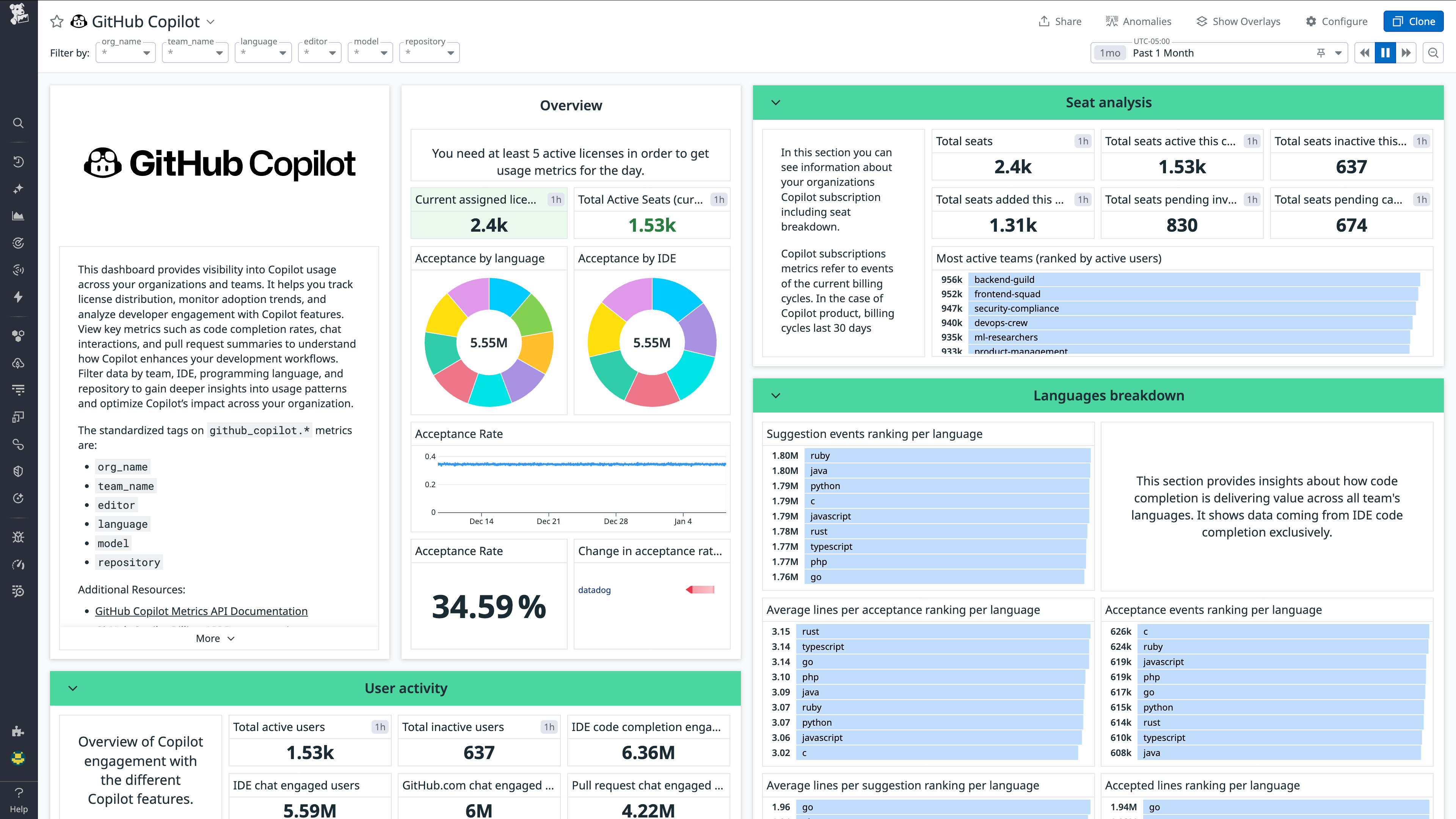 GitHub Copilot integration dashboard showing overview stats, user activity, active seats, and languages.