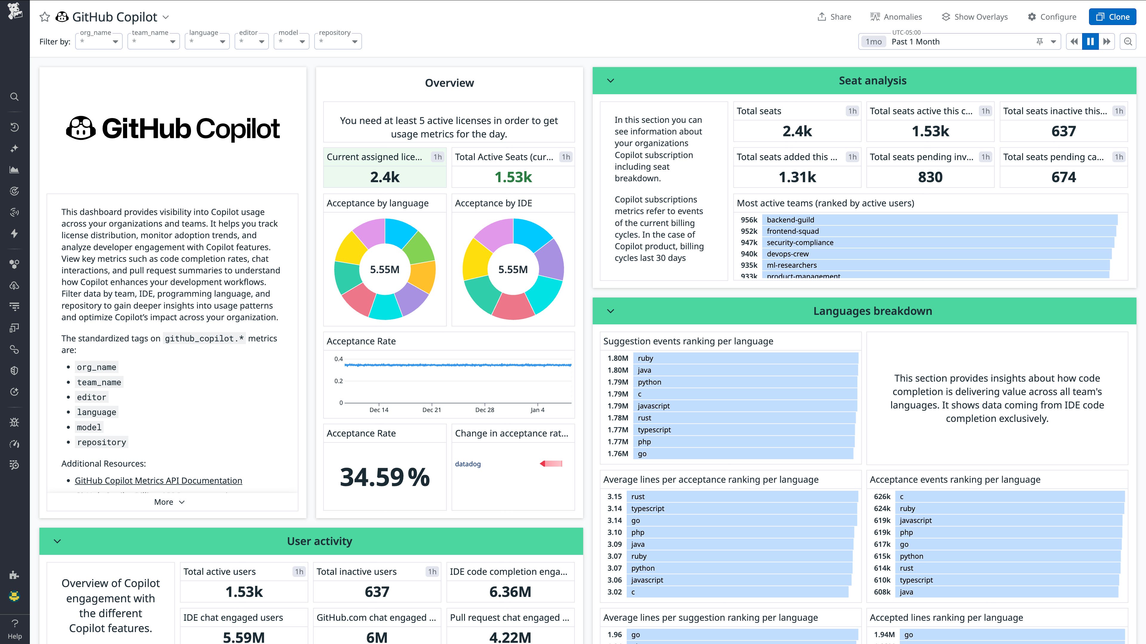 GitHub Copilot integration dashboard showing overview stats, user activity, active seats, and languages. GitHub Copilot integration dashboard showing overview stats, user activity, active seats, and languages.