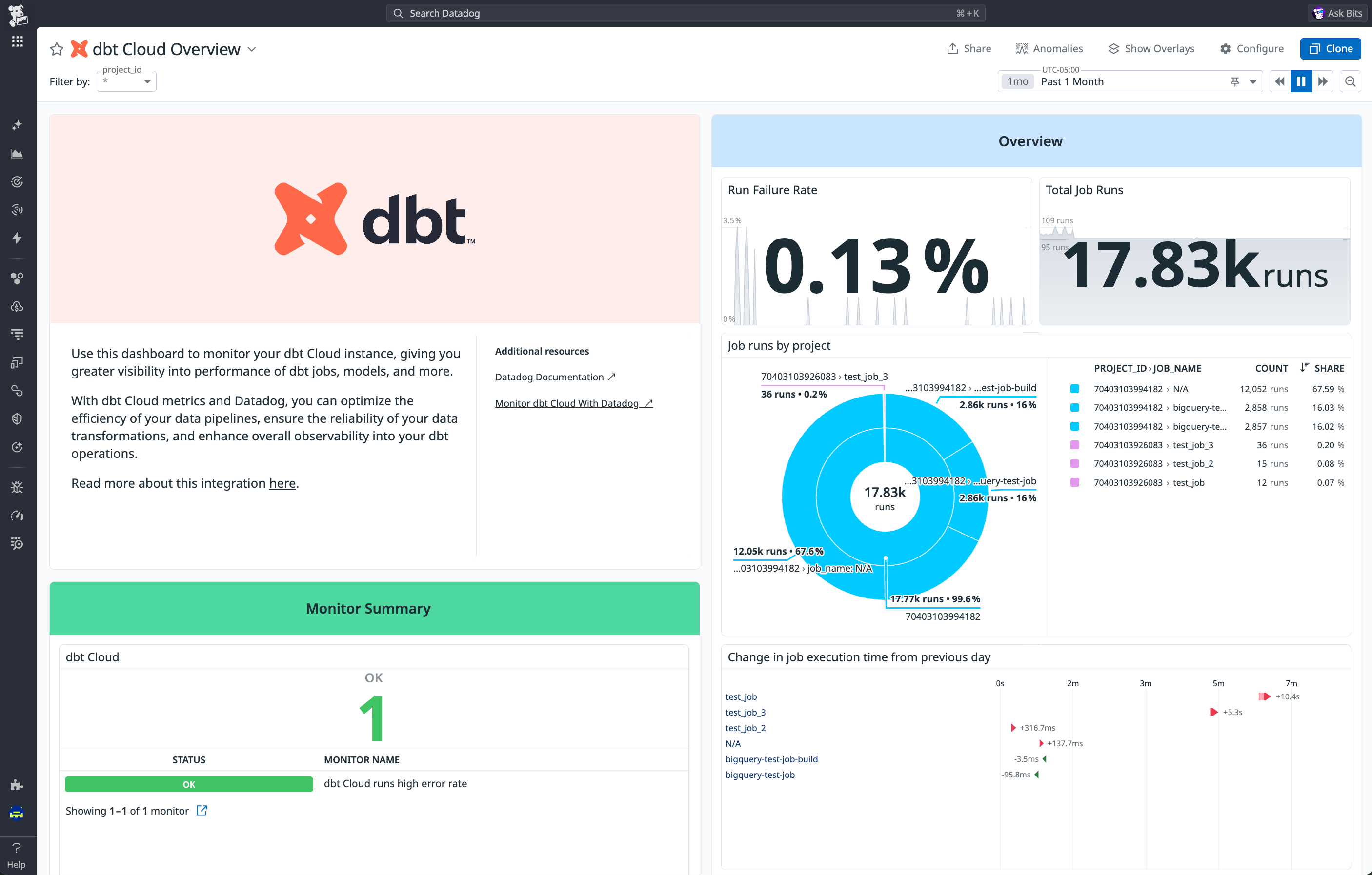 dbt Cloud integration dashboard showing job runs, failures, and performance metrics.