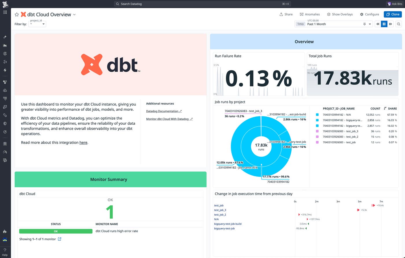 dbt Cloud integration dashboard showing job runs, failures, and performance metrics. dbt Cloud integration dashboard showing job runs, failures, and performance metrics.