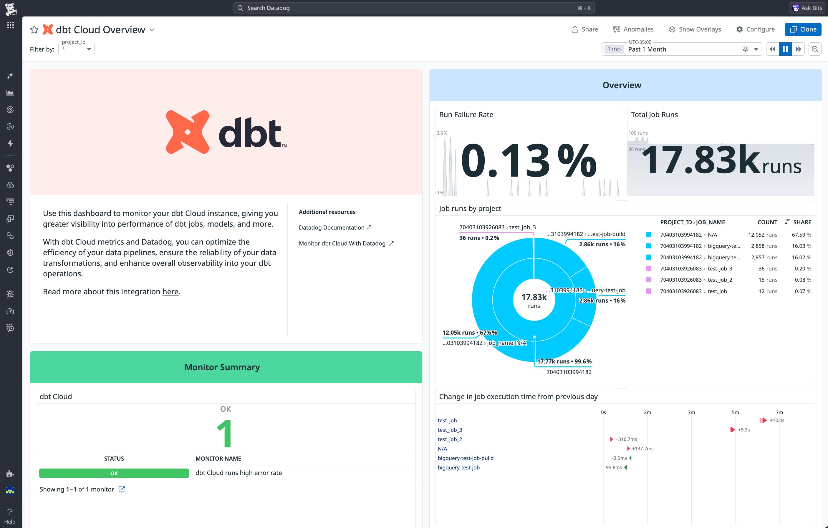 dbt Cloud integration dashboard showing job runs, failures, and performance metrics. dbt Cloud integration dashboard showing job runs, failures, and performance metrics.