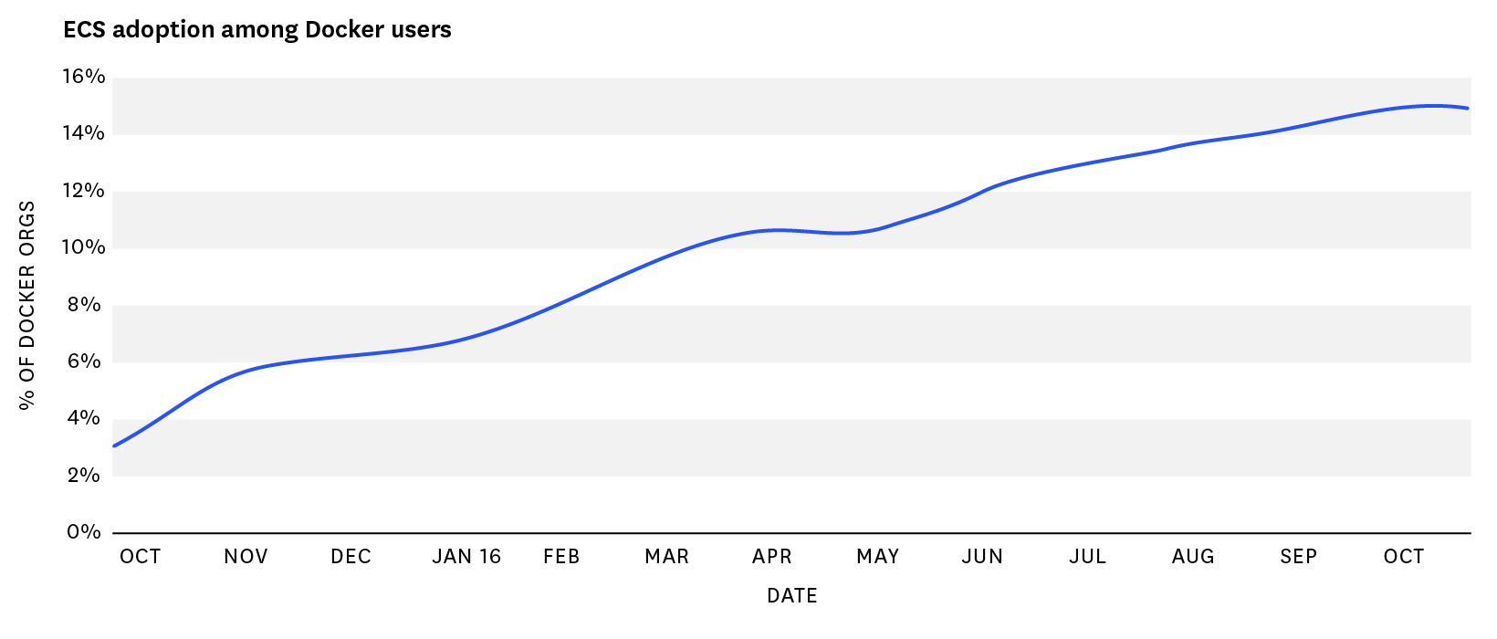 ECS monitoring - adoption among Docker users