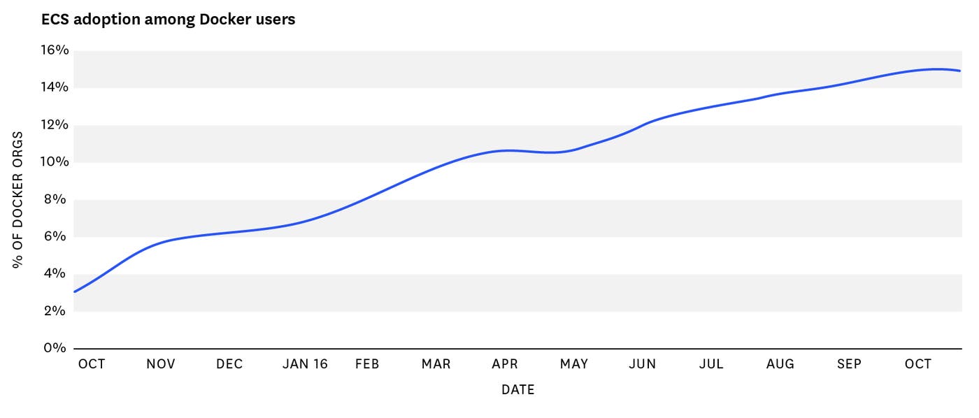 ECS monitoring - adoption among Docker users ECS monitoring - adoption among Docker users