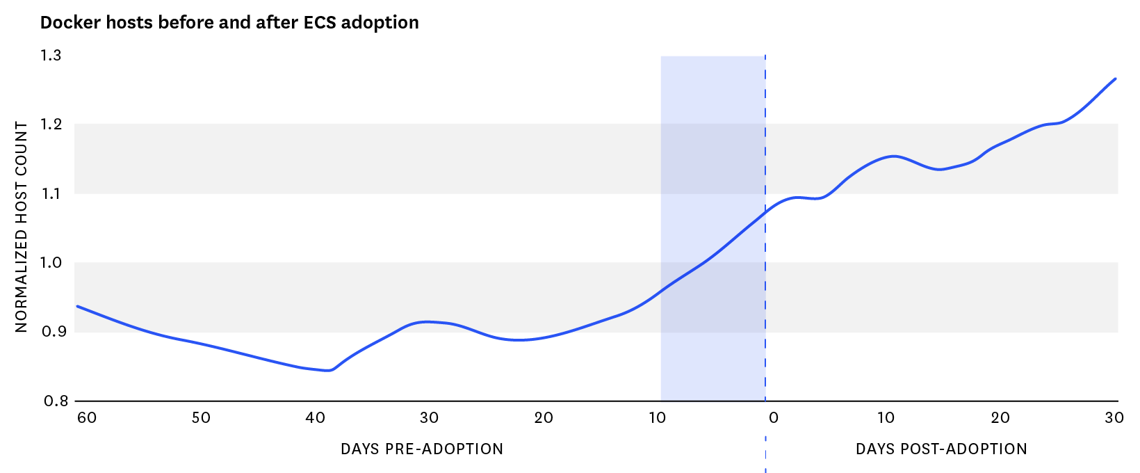 ECS monitoring - adoption as a function of Docker infrastructure size