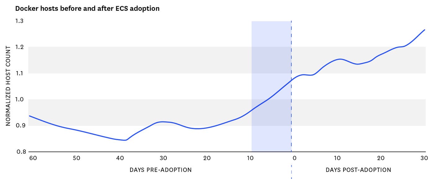 ECS monitoring - adoption as a function of Docker infrastructure size ECS monitoring - adoption as a function of Docker infrastructure size