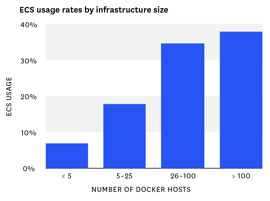 ECS monitoring - Number of Docker hosts before and after ECS