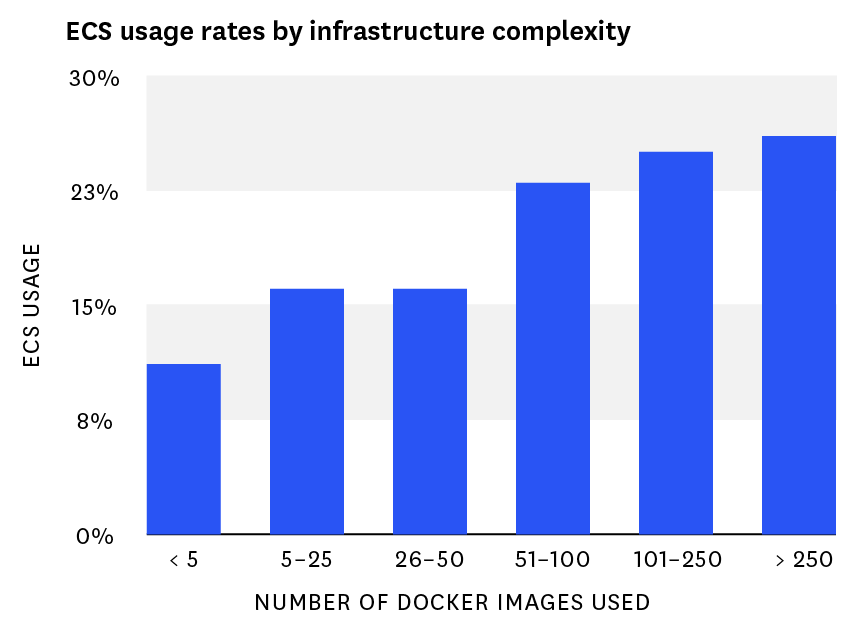 ECS monitoring - adoption as a function of Docker infrastructure complexity