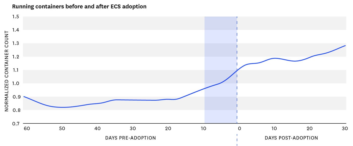 ECS monitoring - Number of Docker containers before and after ECS ECS monitoring - Number of Docker containers before and after ECS