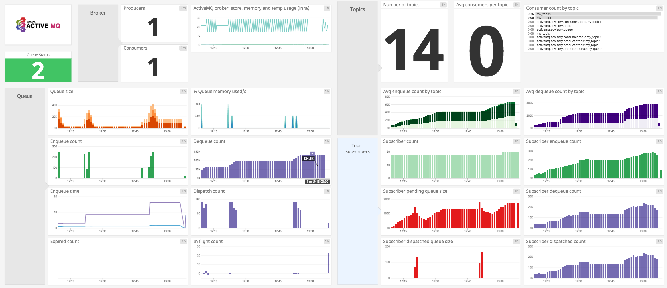 Datadog's ActiveMQ dashboard is made up of graphs showing resource usage, broker performance, and message activity.