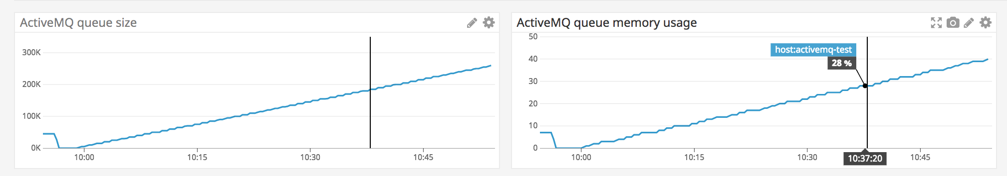 QueueSize and MemoryPercentUsage metrics rise together.