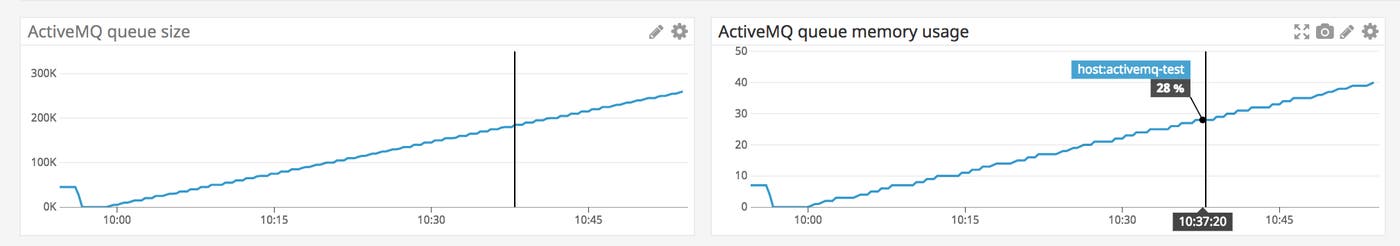QueueSize and MemoryPercentUsage metrics rise together. QueueSize and MemoryPercentUsage metrics rise together.