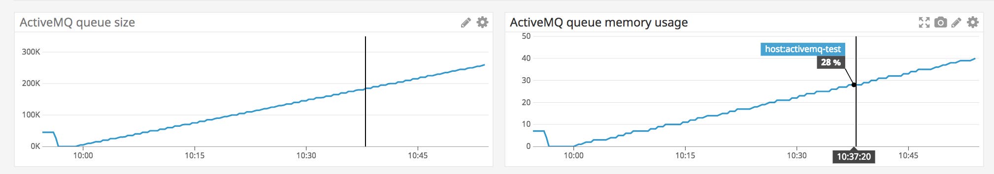 QueueSize and MemoryPercentUsage metrics rise together. QueueSize and MemoryPercentUsage metrics rise together.