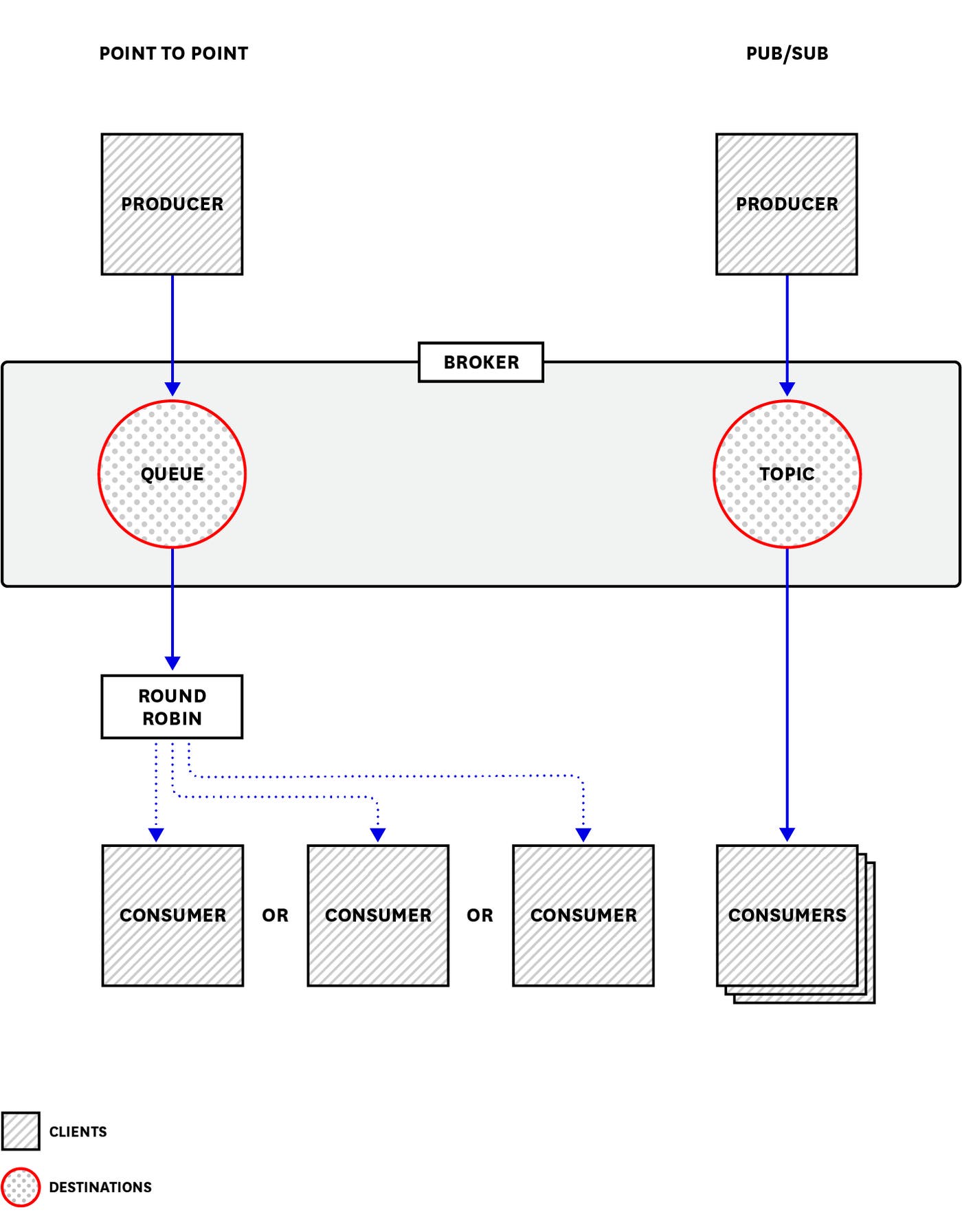 The ActiveMQ Classic broker sends messages from producers to consumers via destinations—topics and queues. The ActiveMQ Classic broker sends messages from producers to consumers via destinations—topics and queues.
