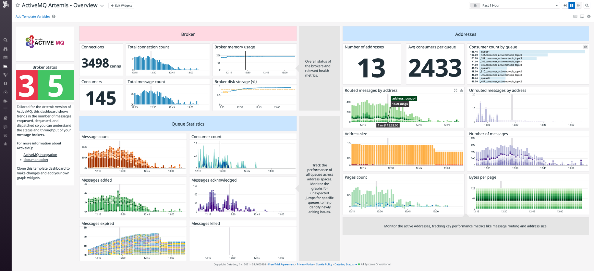 Datadog's out-of-the-box dashboard for monitoring ActiveMQ Artemis shows data on brokers, queues, and addresses.