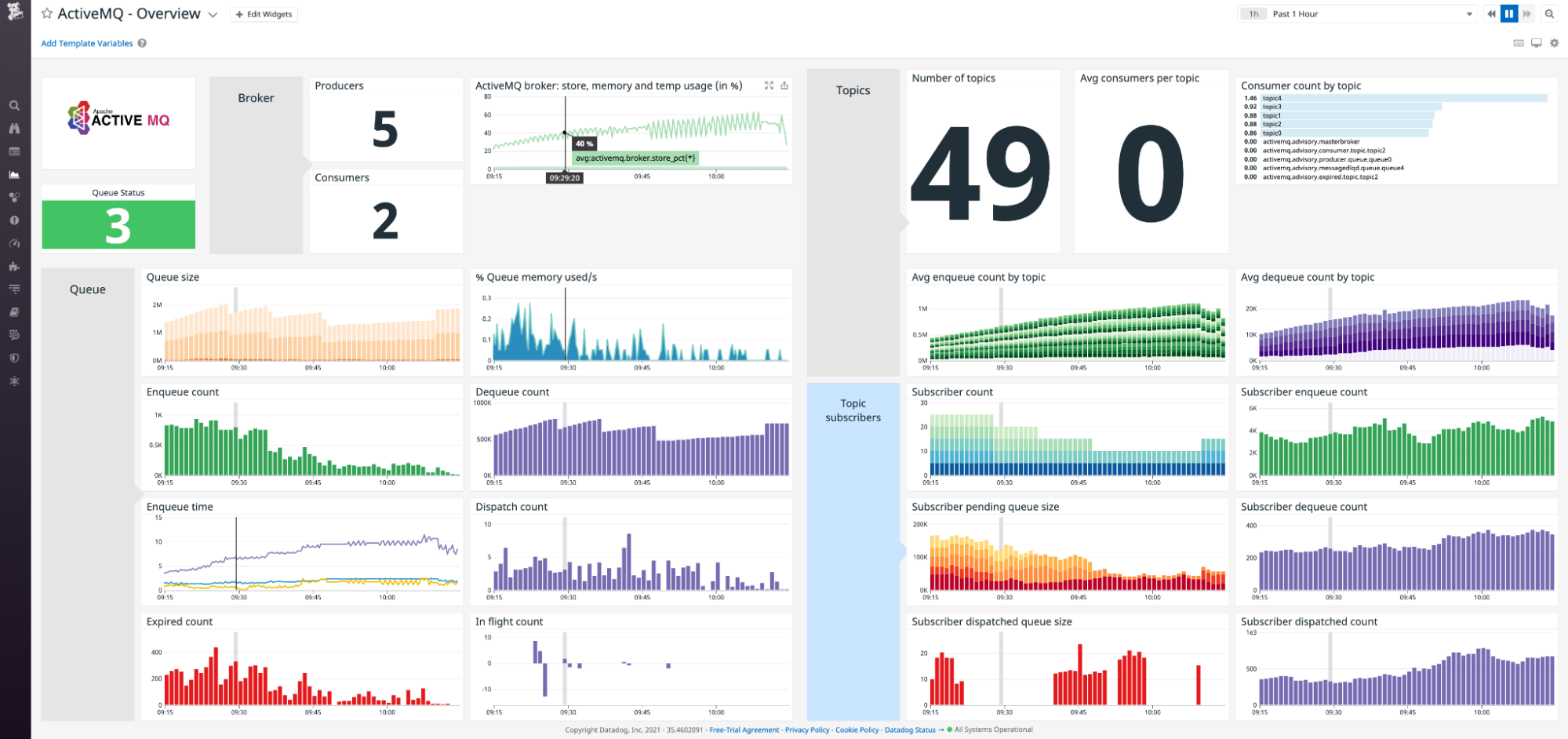 Datadog's out-of-the-box dashboard for monitoring ActiveMQ Classic shows data on brokers, queues, topics, and subscribers.