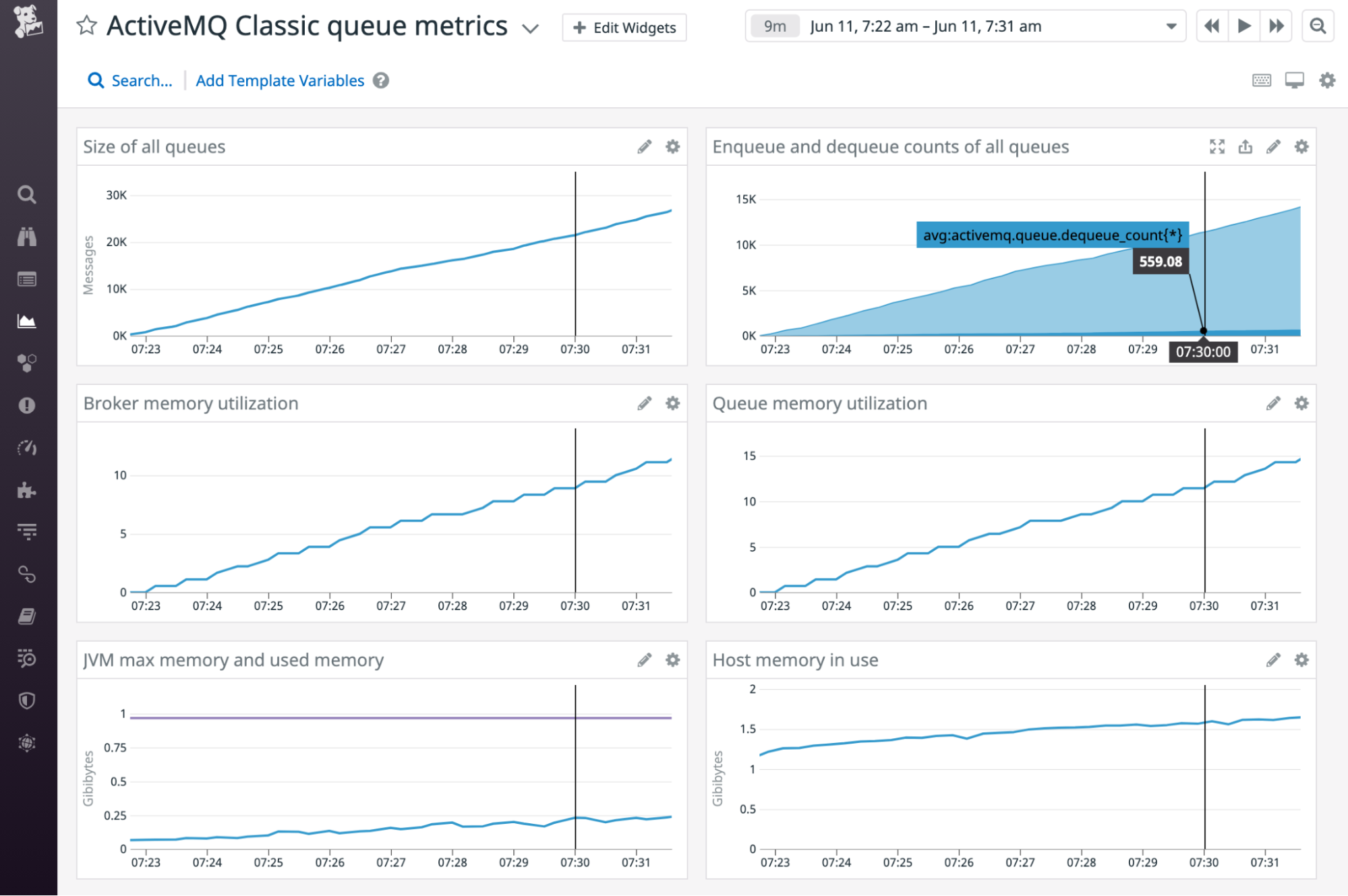 Graphs show four metrics rising in correlation: the total message count across all of an ActiveMQ broker's queues, the enqueue and dequeue rates of those queues, the broker's disk store utilization, and the host's disk usage.