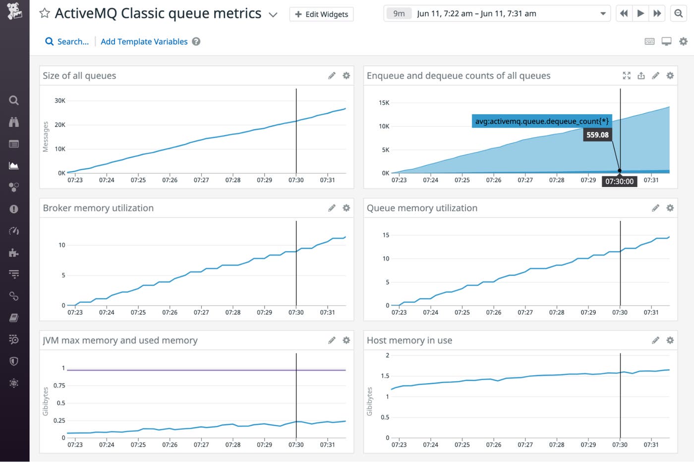 Graphs show four metrics rising in correlation: the total message count across all of an ActiveMQ broker's queues, the enqueue and dequeue rates of those queues, the broker's disk store utilization, and the host's disk usage. Graphs show four metrics rising in correlation: the total message count across all of an ActiveMQ broker's queues, the enqueue and dequeue rates of those queues, the broker's disk store utilization, and the host's disk usage.