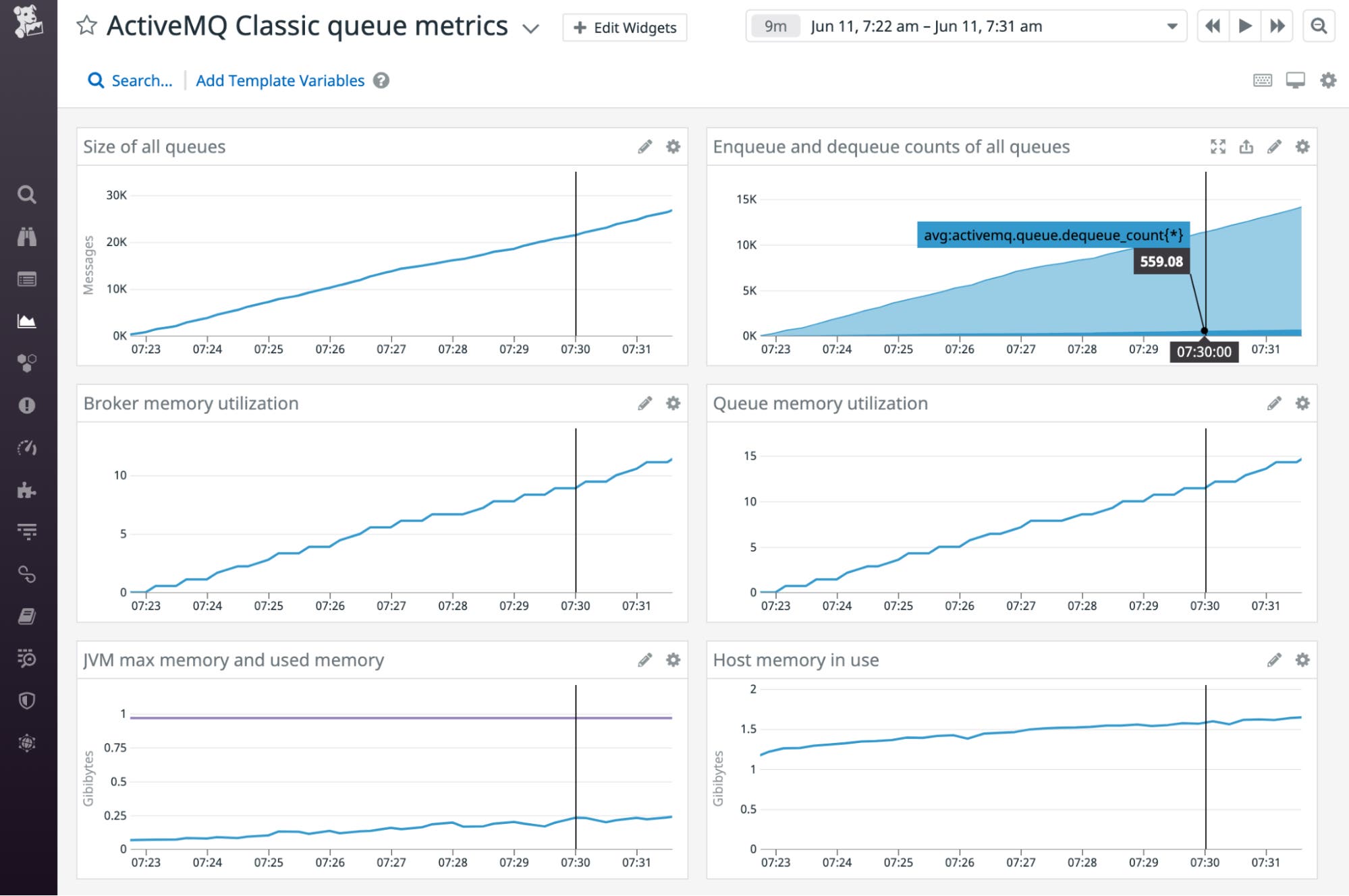 Graphs show four metrics rising in correlation: the total message count across all of an ActiveMQ broker's queues, the enqueue and dequeue rates of those queues, the broker's disk store utilization, and the host's disk usage. Graphs show four metrics rising in correlation: the total message count across all of an ActiveMQ broker's queues, the enqueue and dequeue rates of those queues, the broker's disk store utilization, and the host's disk usage.