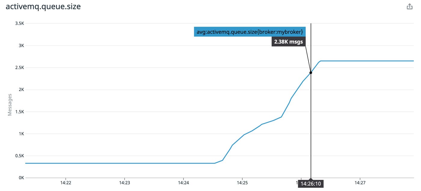A graph shows a sudden rise in the size of an ActiveMQ broker's queues. A graph shows a sudden rise in the size of an ActiveMQ broker's queues.