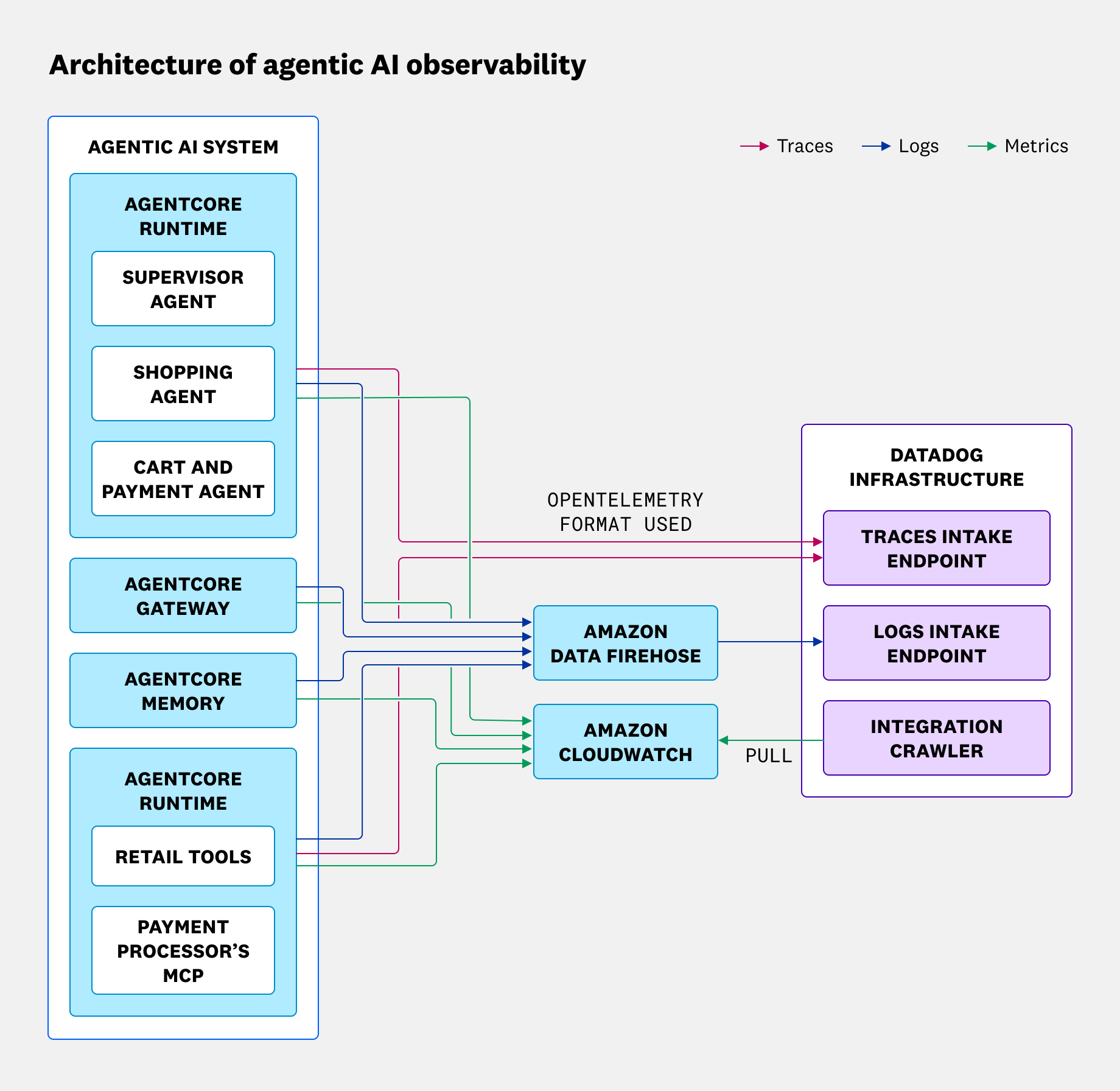 A diagram showing an agentic AI system with AgentCore components (Runtime, Gateway, and Memory) connected to Amazon CloudWatch and Amazon Data Firehose, with traces, logs, and metrics sent to Datadog ingestion endpoints.