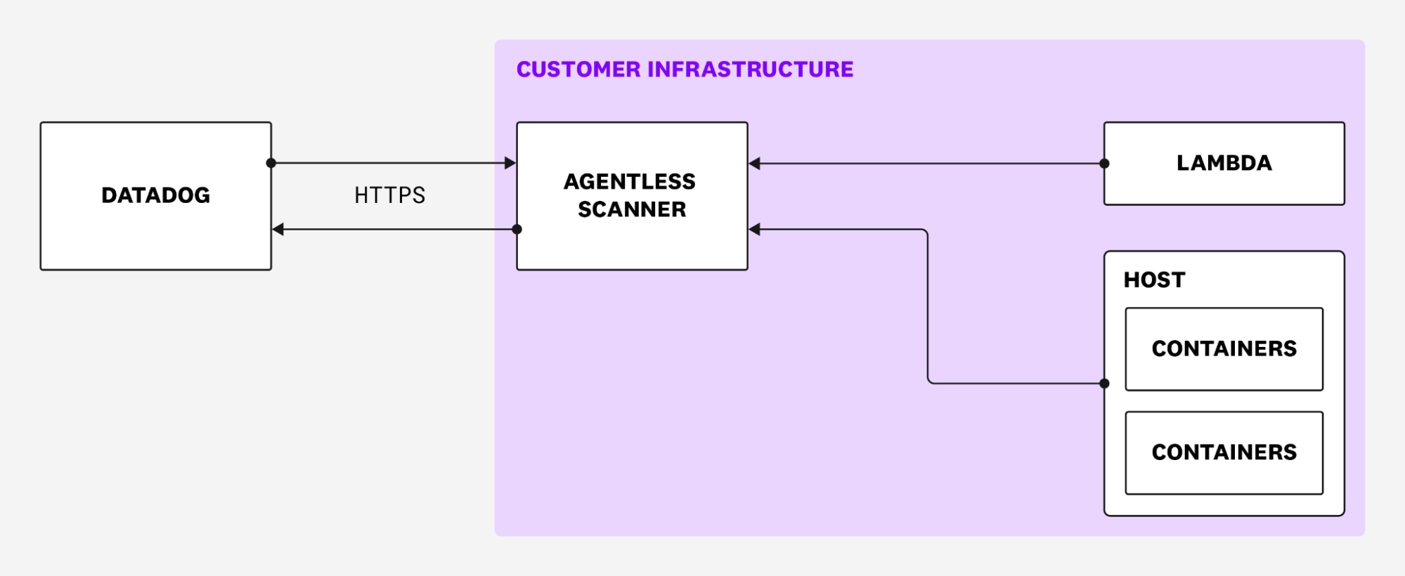 How Agentless Scanning works