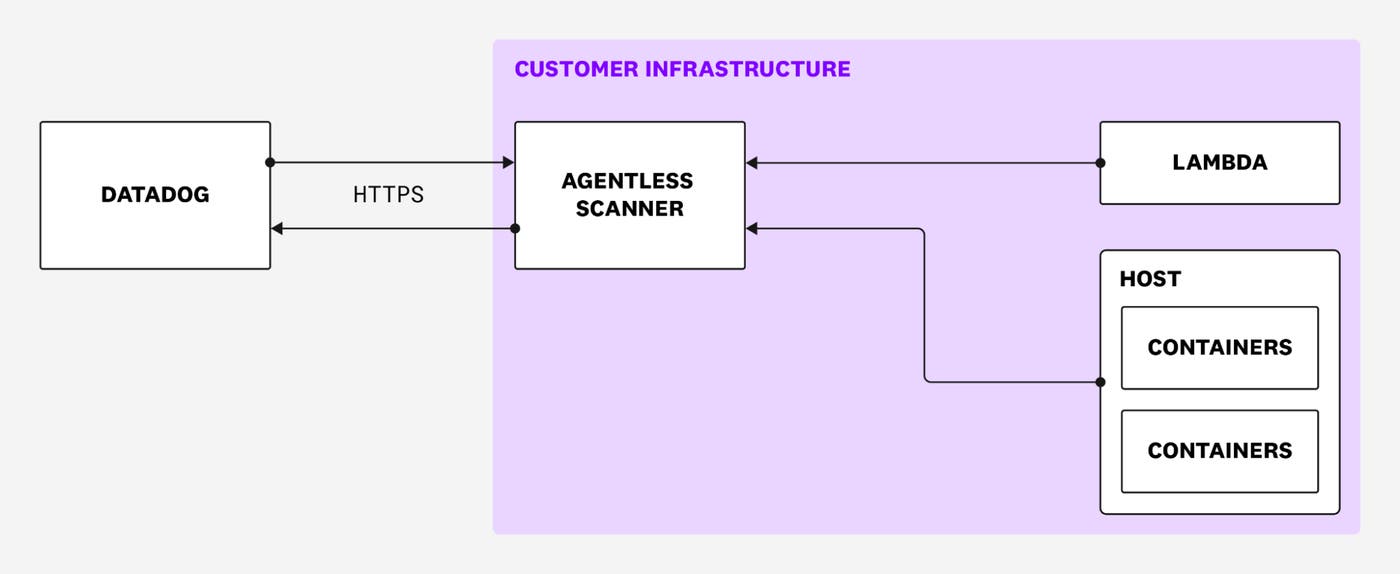 How Agentless Scanning works How Agentless Scanning works
