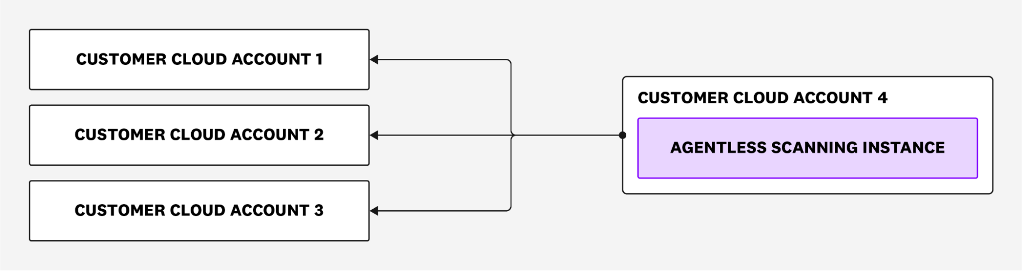 Cross-account scanning