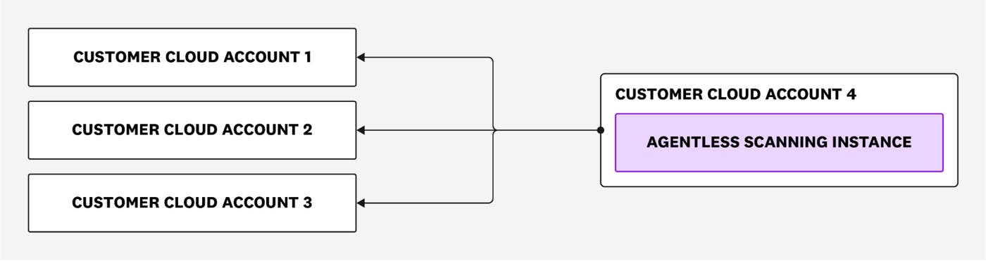 Cross-account scanning Cross-account scanning