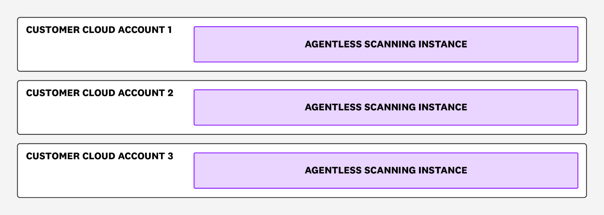 Same-account scanning