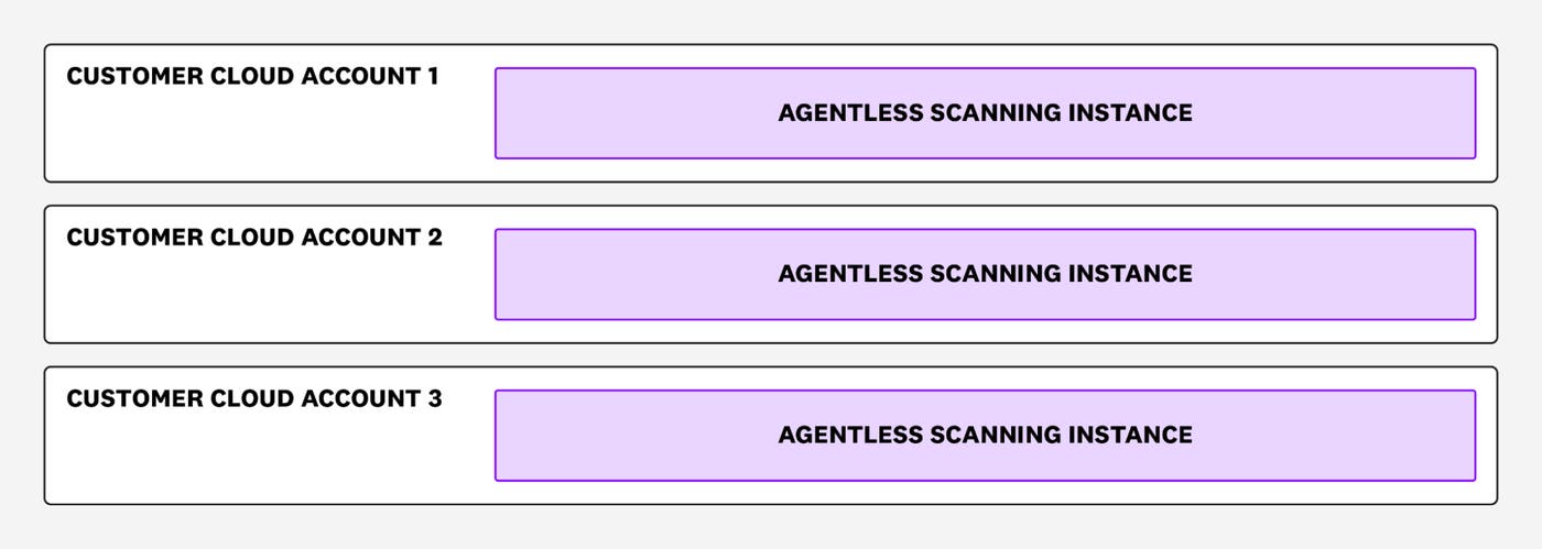 Same-account scanning Same-account scanning