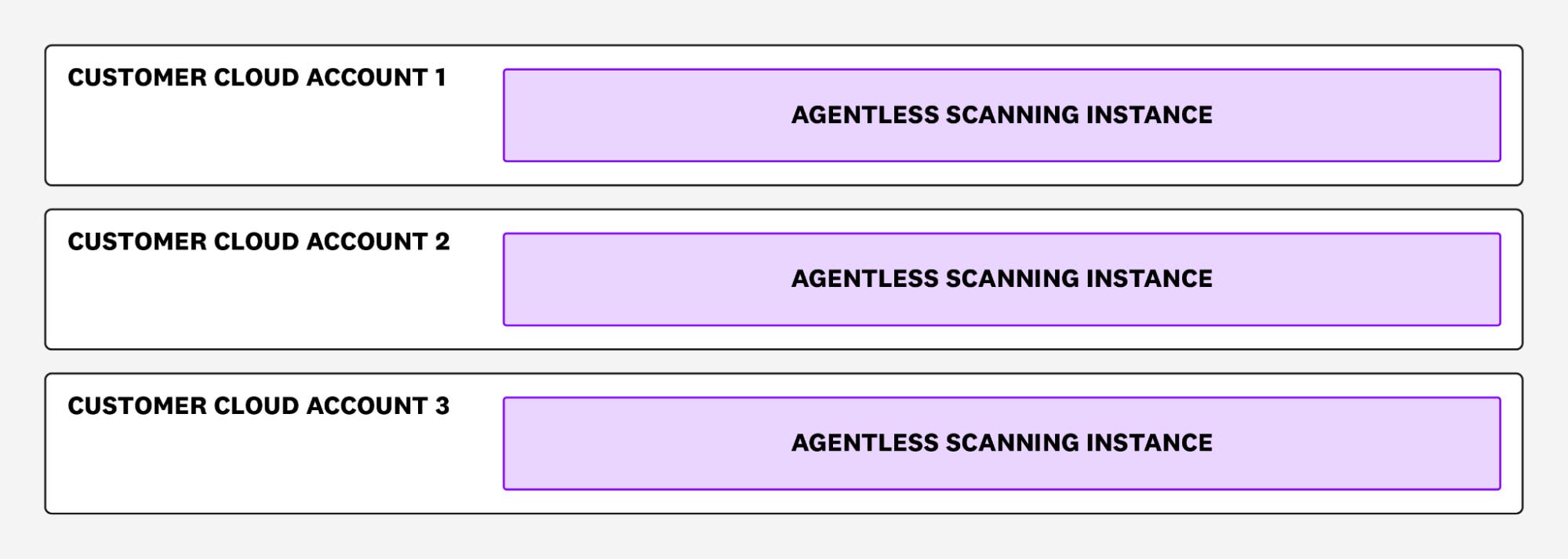 Same-account scanning Same-account scanning