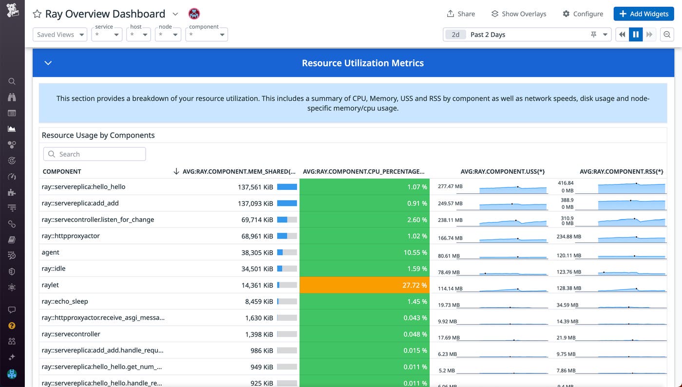 Identify Ray components with high resource consumption using the OOTB Ray dashboard. Identify Ray components with high resource consumption using the OOTB Ray dashboard.