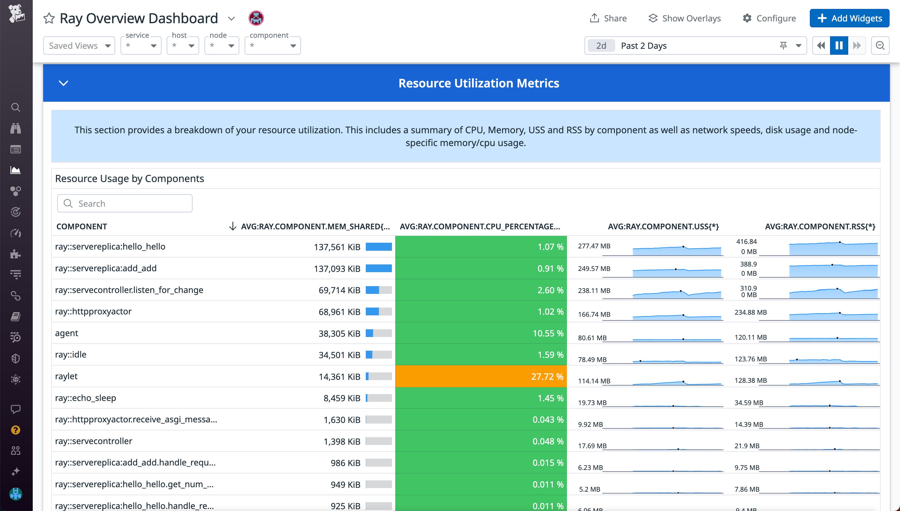 Identify Ray components with high resource consumption using the OOTB Ray dashboard. Identify Ray components with high resource consumption using the OOTB Ray dashboard.