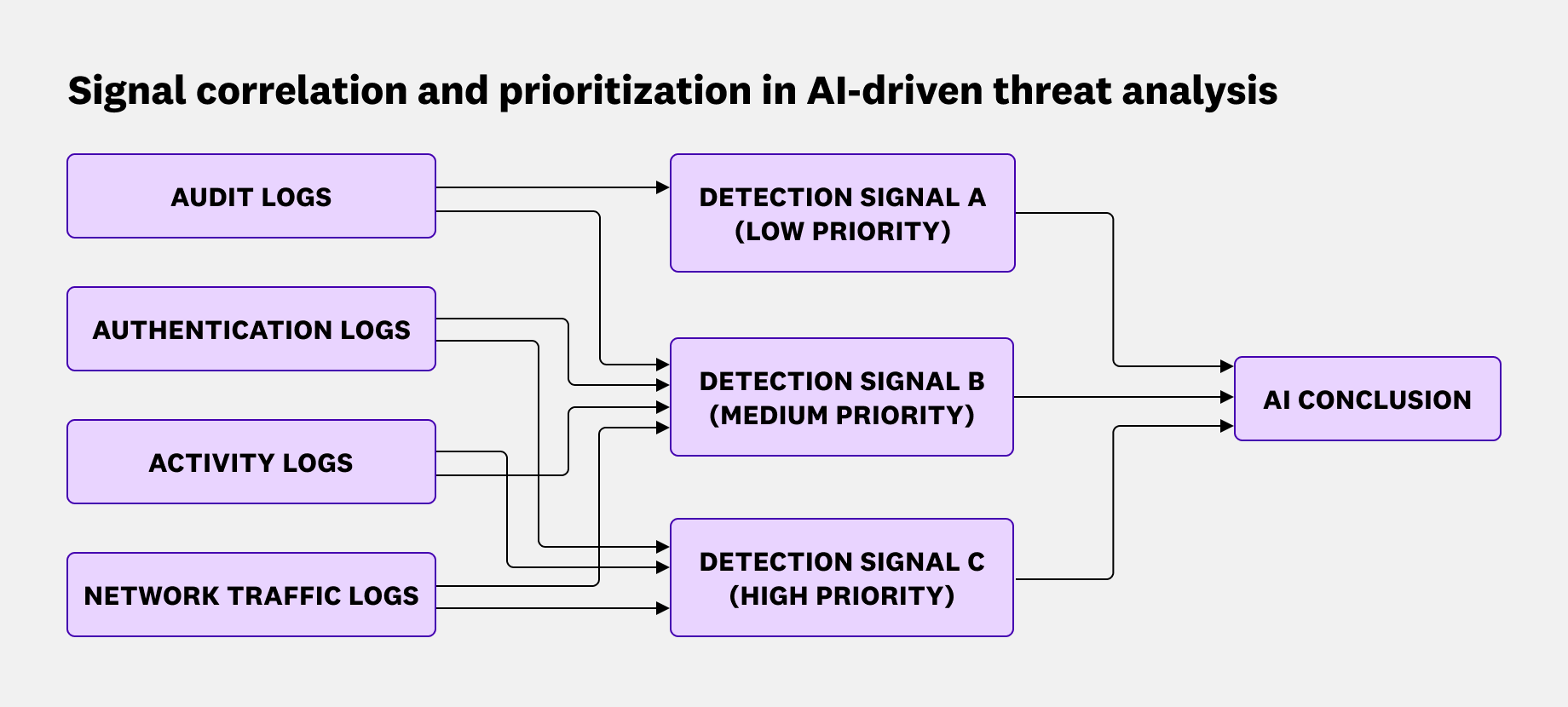 Diagram showing how AI uses telemetry data and security signals to generate conclusions.