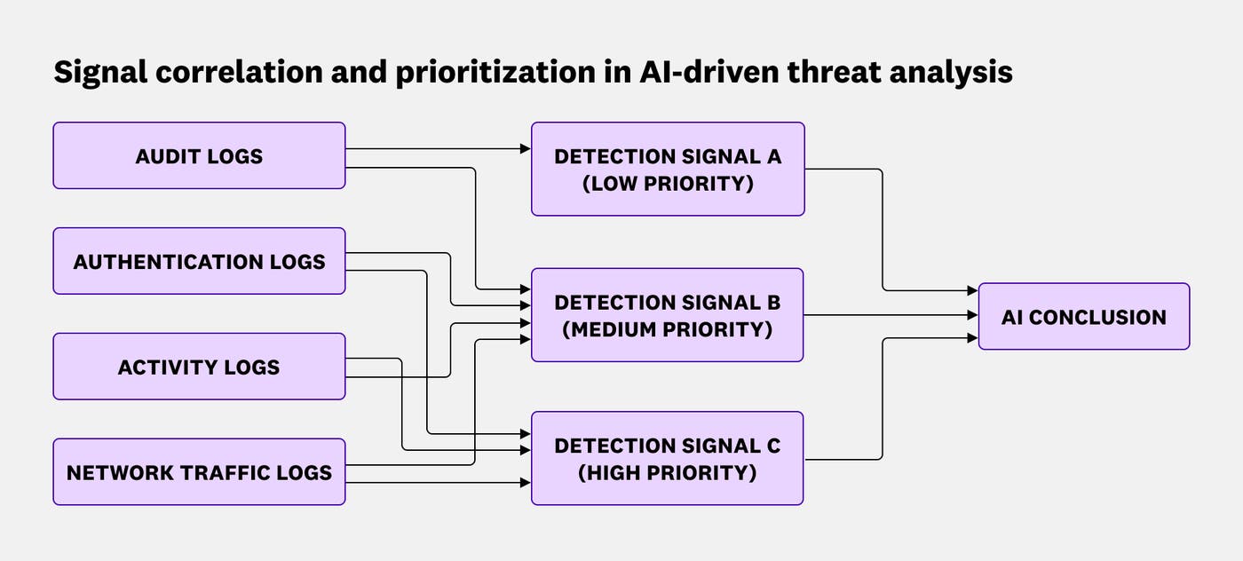 Diagram showing how AI uses telemetry data and security signals to generate conclusions. Diagram showing how AI uses telemetry data and security signals to generate conclusions.