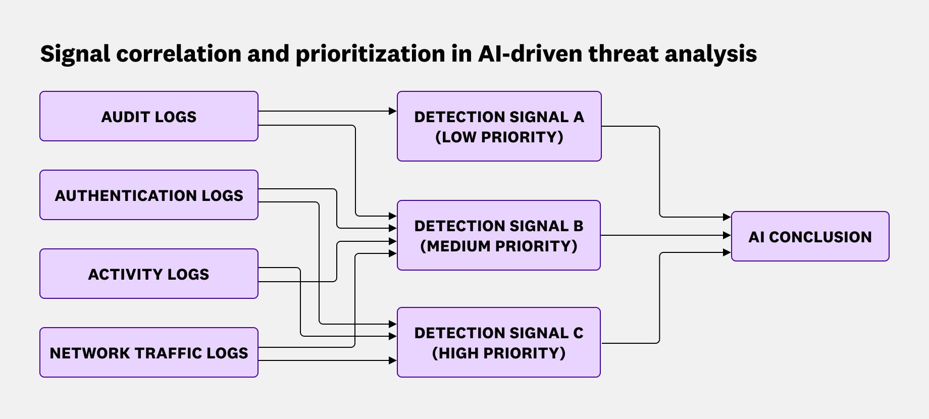 Diagram showing how AI uses telemetry data and security signals to generate conclusions. Diagram showing how AI uses telemetry data and security signals to generate conclusions.