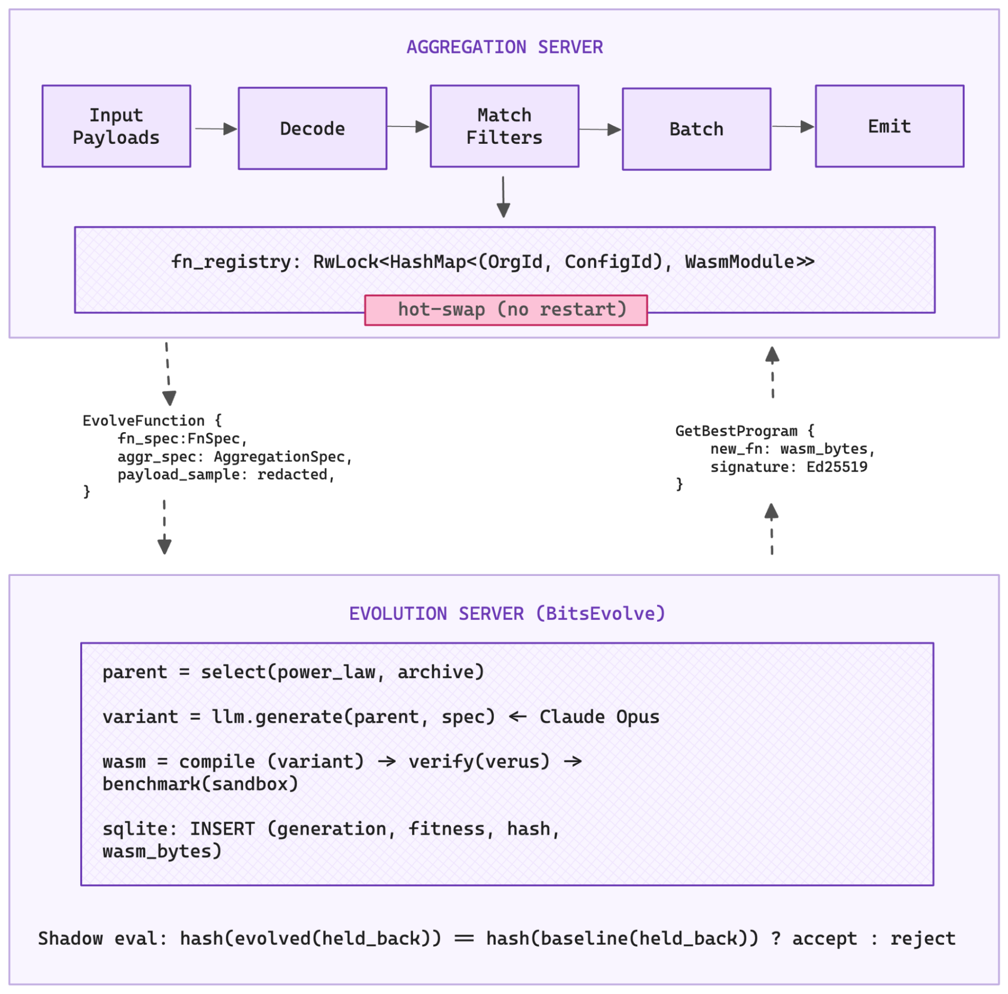 Architecture diagram showing Unicron with an aggregation server processing payloads and hot-swapping WASM modules generated by a separate evolution server running BitsEvolve.