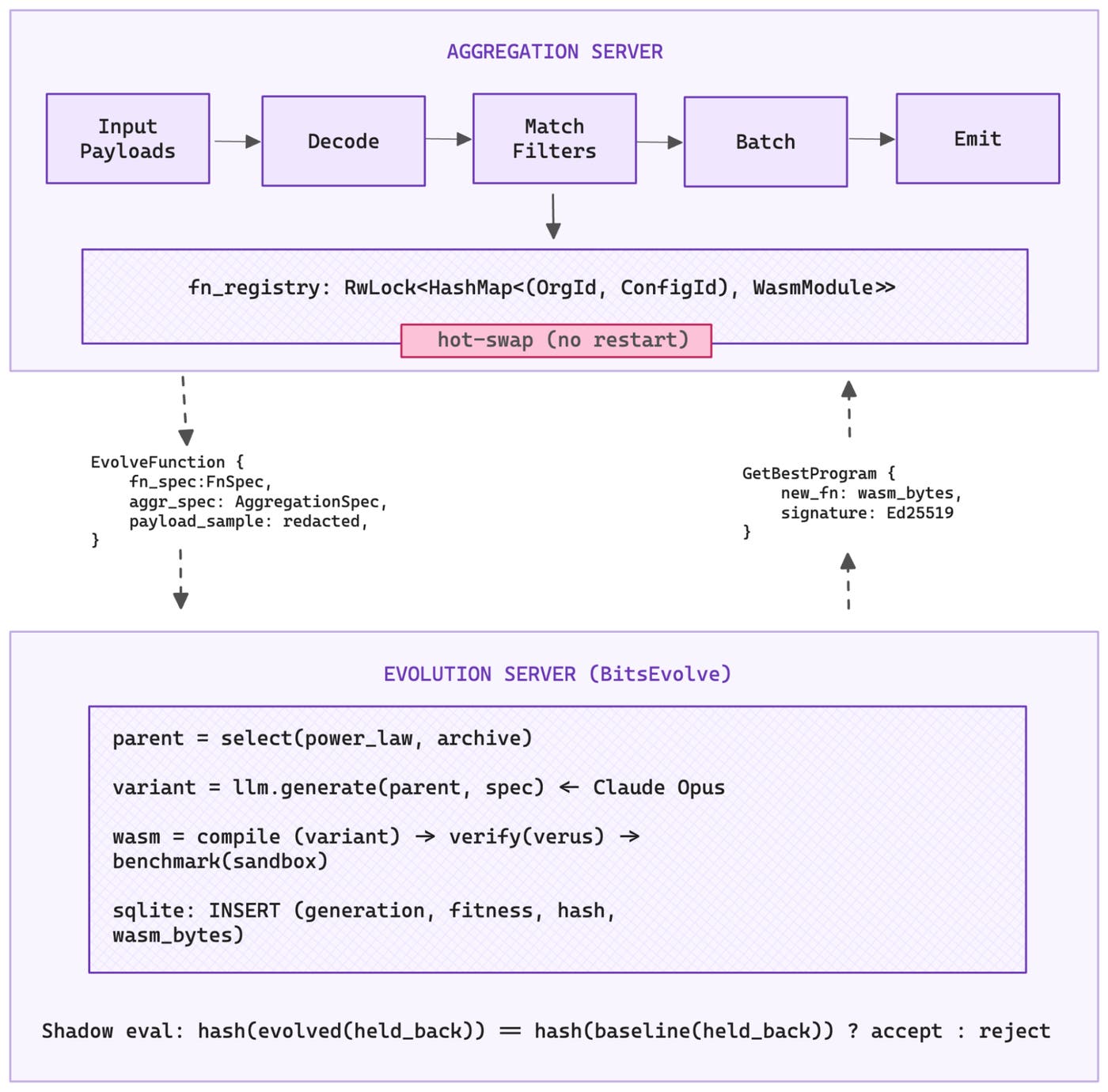 Architecture diagram showing Unicron with an aggregation server processing payloads and hot-swapping WASM modules generated by a separate evolution server running BitsEvolve. Architecture diagram showing Unicron with an aggregation server processing payloads and hot-swapping WASM modules generated by a separate evolution server running BitsEvolve.