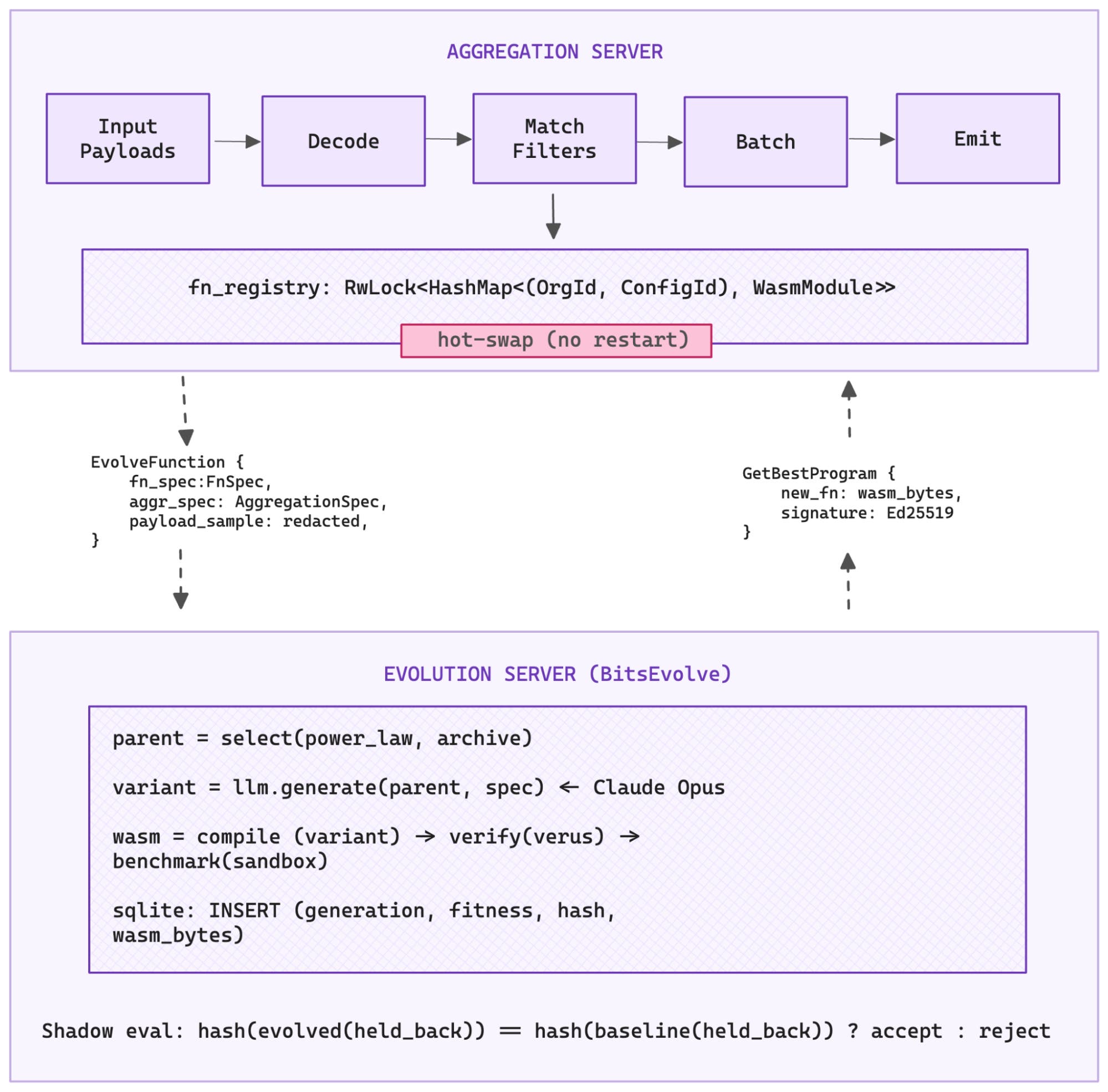 Architecture diagram showing Unicron with an aggregation server processing payloads and hot-swapping WASM modules generated by a separate evolution server running BitsEvolve. Architecture diagram showing Unicron with an aggregation server processing payloads and hot-swapping WASM modules generated by a separate evolution server running BitsEvolve.
