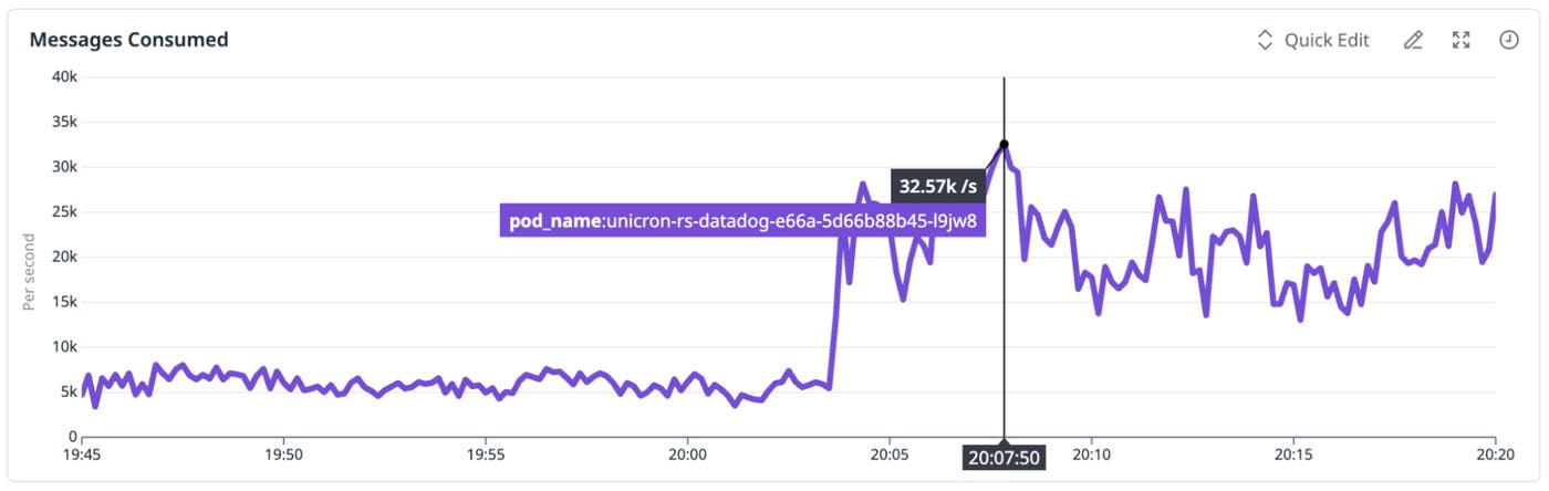 Chart showing messages consumed per second increasing from approximately 7,000 to over 26,000 after specialization and evolutionary optimization. Chart showing messages consumed per second increasing from approximately 7,000 to over 26,000 after specialization and evolutionary optimization.
