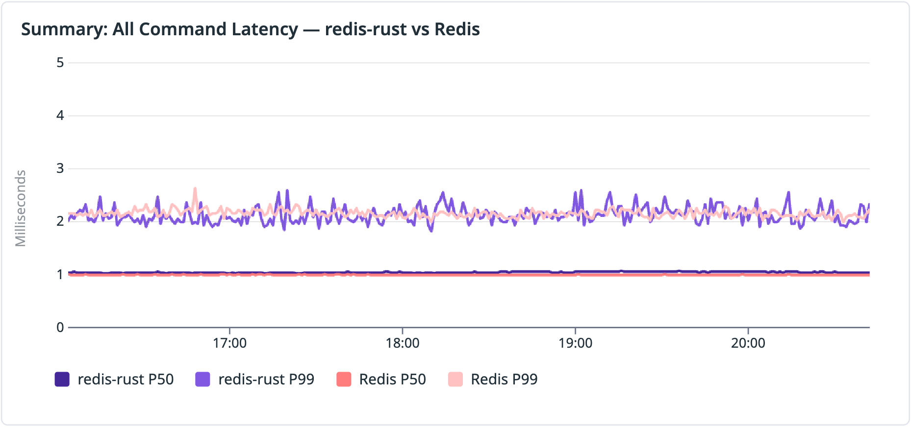 Latency comparison between Redis 8.4 and redis-rust.