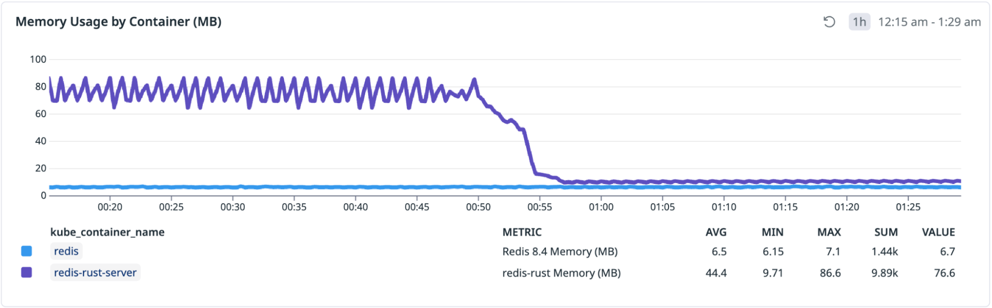 Memory usage for redis-rust and Redis 8.4 over time.